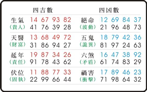 天醫車牌|東方靈數（數字易經）計算機